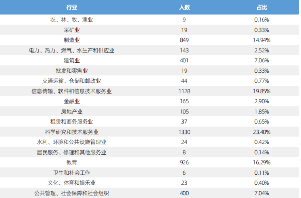 哈爾濱工業初中畢業生就業率及去向 2023就業前景怎麼樣